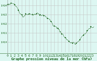 Courbe de la pression atmosphrique pour Douelle (46)