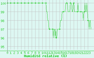 Courbe de l'humidit relative pour Deidenberg (Be)