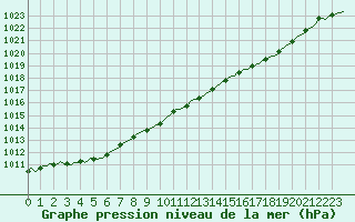 Courbe de la pression atmosphrique pour Jabbeke (Be)