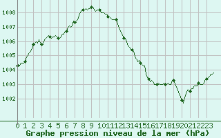 Courbe de la pression atmosphrique pour Castellbell i el Vilar (Esp)