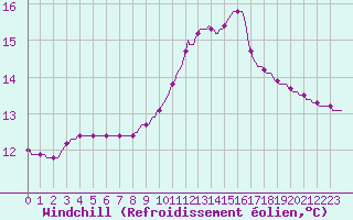 Courbe du refroidissement olien pour Puimisson (34)
