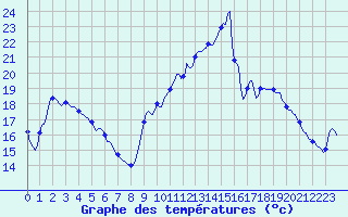Courbe de tempratures pour Saint-Cyprien (66)