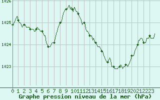 Courbe de la pression atmosphrique pour Saint-Antonin-du-Var (83)