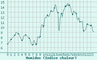 Courbe de l'humidex pour Quimperl (29)