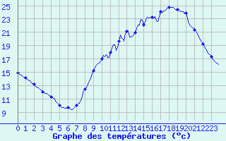 Courbe de tempratures pour Besn (44)