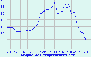 Courbe de tempratures pour Saint-Paul-des-Landes (15)