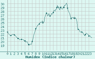 Courbe de l'humidex pour Voiron (38)