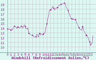 Courbe du refroidissement olien pour Sant Quint - La Boria (Esp)