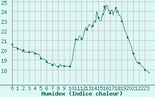 Courbe de l'humidex pour Trelly (50)
