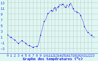 Courbe de tempratures pour Ristolas (05)