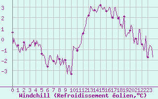 Courbe du refroidissement olien pour Besn (44)