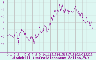 Courbe du refroidissement olien pour Caix (80)