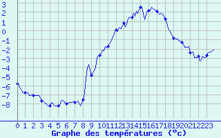 Courbe de tempratures pour Grimentz (Sw)