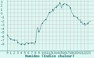 Courbe de l'humidex pour Grimentz (Sw)