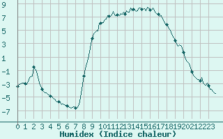 Courbe de l'humidex pour Selonnet (04)