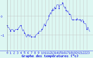 Courbe de tempratures pour Auffargis (78)