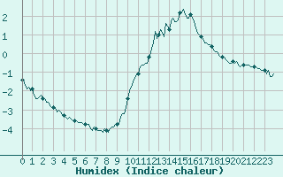 Courbe de l'humidex pour Castres-Nord (81)