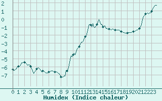 Courbe de l'humidex pour La Lande-sur-Eure (61)