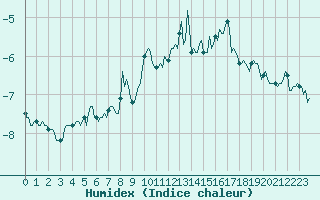 Courbe de l'humidex pour Vars - Col de Jaffueil (05)