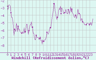 Courbe du refroidissement olien pour Hd-Bazouges (35)