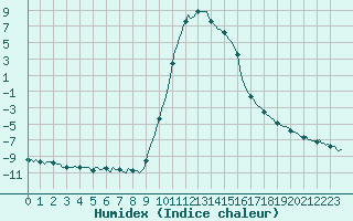 Courbe de l'humidex pour Selonnet (04)