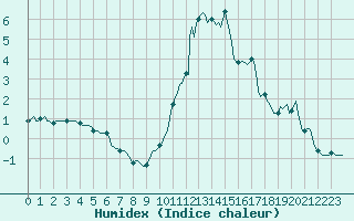 Courbe de l'humidex pour Sallanches (74)
