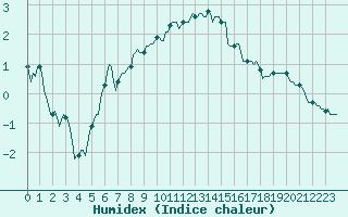 Courbe de l'humidex pour Mandailles-Saint-Julien (15)