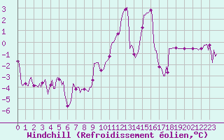 Courbe du refroidissement olien pour Sallanches (74)