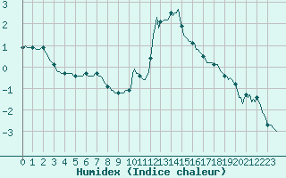Courbe de l'humidex pour Orlu - Les Ioules (09)