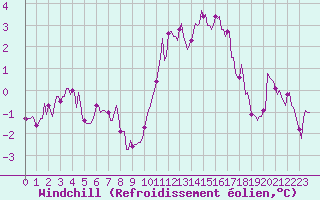 Courbe du refroidissement olien pour Sainte-Ouenne (79)