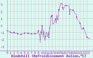 Courbe du refroidissement olien pour Xonrupt-Longemer (88)