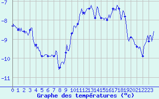 Courbe de tempratures pour Vars - Col de Jaffueil (05)