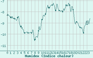 Courbe de l'humidex pour Vars - Col de Jaffueil (05)