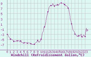 Courbe du refroidissement olien pour Montroy (17)