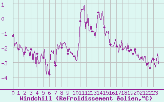 Courbe du refroidissement olien pour Asnelles (14)