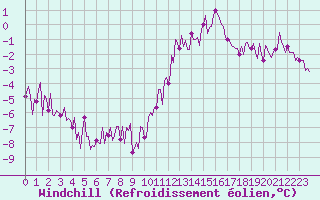 Courbe du refroidissement olien pour Izegem (Be)