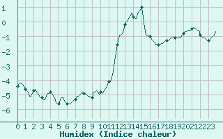 Courbe de l'humidex pour Pinsot (38)