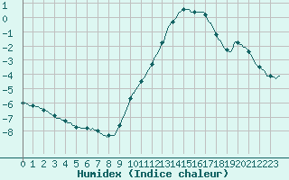 Courbe de l'humidex pour Lasne (Be)