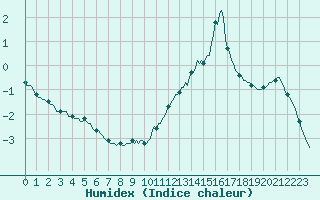 Courbe de l'humidex pour Berson (33)