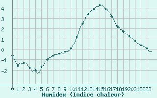 Courbe de l'humidex pour Courcouronnes (91)