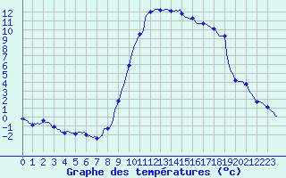 Courbe de tempratures pour Ristolas (05)