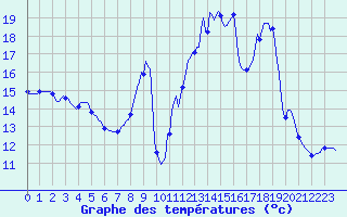 Courbe de tempratures pour Pertuis - Le Farigoulier (84)