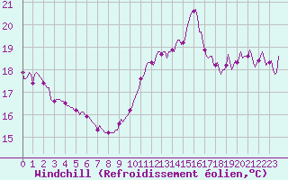Courbe du refroidissement olien pour Aytr-Plage (17)