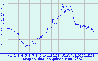 Courbe de tempratures pour Bard (42)