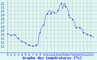 Courbe de tempratures pour Pinsot (38)
