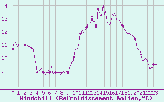 Courbe du refroidissement olien pour Saint-Michel-d