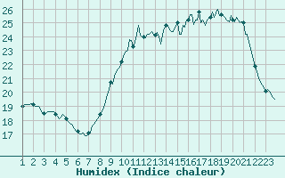 Courbe de l'humidex pour Woluwe-Saint-Pierre (Be)