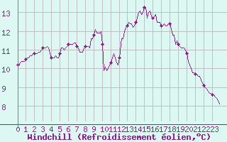 Courbe du refroidissement olien pour Saint-Philbert-sur-Risle (27)