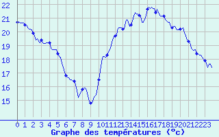 Courbe de tempratures pour La Chapelle (03)