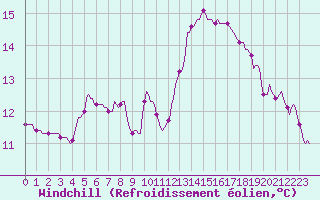 Courbe du refroidissement olien pour Blus (40)